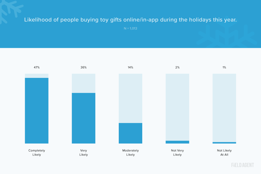 2022 Holiday Insights Survey Shoppers Share Their Spending Plans